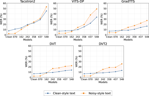 Five line charts show W E R percent across models from clean to 548 for Tacotron 2, V I T S D P, Grad T T S, D V T, and D V T 2 using clean and noisy style text.