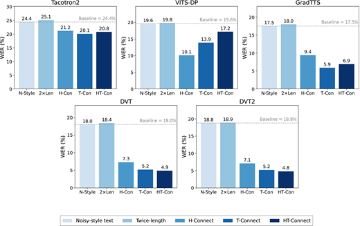 Five bar charts show W E R percent for Tacotron 2, V I T S D P, Grad T T S, D V T, and D V T 2 across N style, 2 x length, H connect, T, connect, and H T connect.