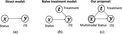 Three causal diagrams compare a direct model, a naive treatment model, and a proposed model, showing relationships among x status, t treatment, and y I T E.
