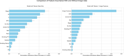 Two horizontal bar charts compare permutation feature importance for models using tabular data only and tabular plus image features, ranked by mean decrease in C index.