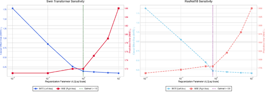 Two line charts show Swin Transformer and R e s Net 1 8 sensitivity, plotting causal effect bias and predictive error against regularisation parameter lambda on a log scale.