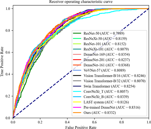 Receiver operating characteristic curves comparing 16 models with A U C values from 0.7989 to 0.8368.