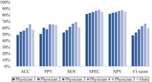 A Bar chart comparing six evaluators on A C C, P P V, S E N, S P E C, N P V, and F 1 score percentages.