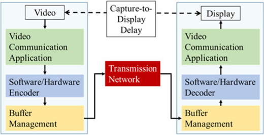 A technical block diagram showing the flow of video from capture Video through an Encoder, Transmission Network, and Decoder to the final Display, illustrating the cumulative Capture-to-Display Delay.