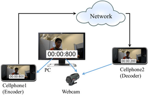A diagram showing an experimental setup to measure video transmission latency between two cellphones over a network by comparing synchronized high-speed timers on the Encoder and Decoder devices.