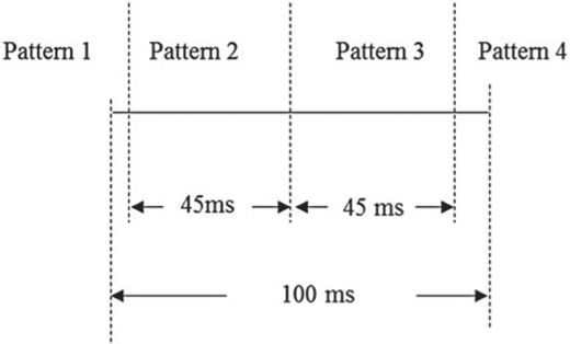 A timing diagram for a sequence of four visual markers Pattern 1 to Pattern 4, illustrating a 100 ms measurement period with Pattern 2 and Pattern 3 each lasting 45 ms.