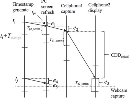 A technical timing diagram detailing the components of Capture-to-Display Delay CDD in a mobile video system, illustrating the synchronization between timestamp generation, PC screen refresh, and camera capture events.