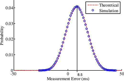 A probability distribution graph showing a near-perfect overlap between theoretical red line and simulated blue circles results for measurement error ms, peaking at a mean value of 8.5 ms.