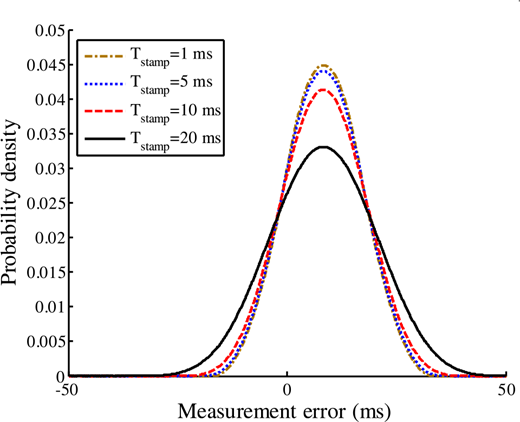 “A probability density graph showing four normal distribution curves for measurement error ms. It illustrates that as the timestamp interval increases from 1 ms to 20 ms, the measurement becomes less precise, evidenced by lower peaks and wider distributions.”.