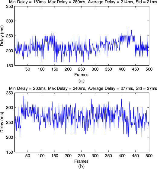 Two line graphs comparing the Delay ms versus Frames for a video chat application FaceTime. Graph a shows relatively stable latency over a WiFi network with an average of 214ms, while graph b shows higher and more varied latency over a 4G network with an average of 277ms.