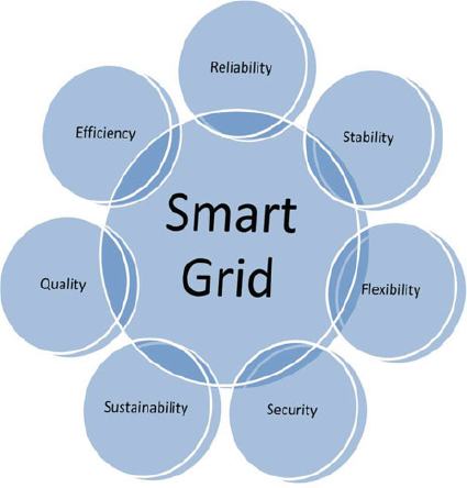 A circular diagram labeled Smart Grid surrounded by seven bubbles: Reliability, Stability, Flexibility, Security, Sustainability, Quality, and Efficiency.