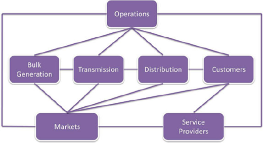 A network diagram showing Operations connected to Bulk Generation, Transmission, Distribution, Customers, Markets, and Service Providers.