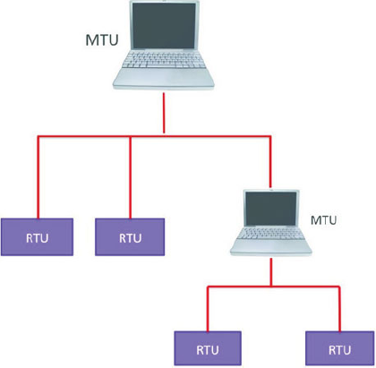 A hierarchical diagram showing an M T U connected to two R T U units and another M T U that connects to two additional R T U units.