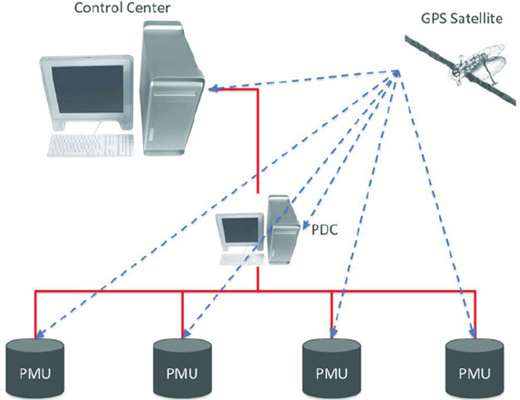 A network diagram showing a Control Center and GPS Satellite linking to a P D C and four P M U units.