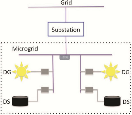 A block diagram showing Grid connected to Sub station supplying a Microgrid with D G sources and D S units on both sides.