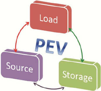 A circular diagram showing Source, Load, and Storage connected around P E V with directional arrows.