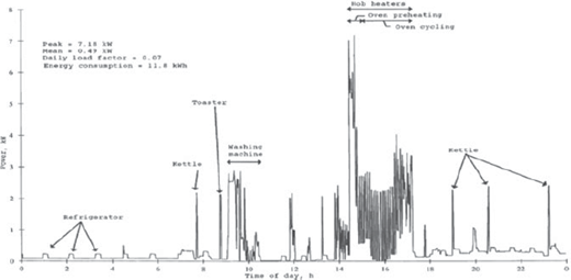 A spectrum plot of intensity versus time with multiple labeled peaks and annotations marking major signal components.