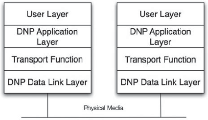 A layered diagram showing User Layer, D N P Application Layer, Transport Function, and D N P Data Link Layer over Physical Media in two stacks.