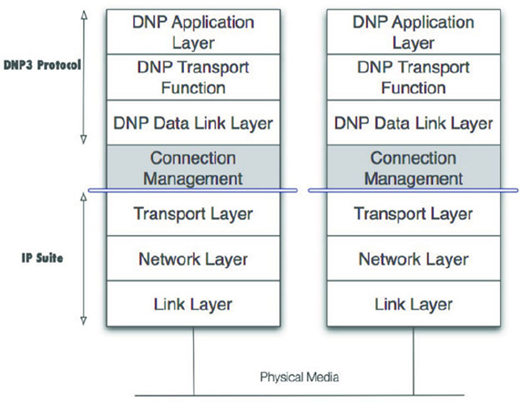 A layered protocol diagram showing two stacks with D N P Application Layer, Transport Function, Data Link Layer, Connection Management, I P Suite layers, and Physical Media.