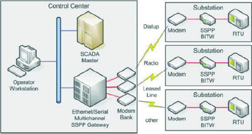 A network diagram showing a Control Center with S C A D A gateway linking via dial up, radio, and leased line to three substations with modems and R T U units.