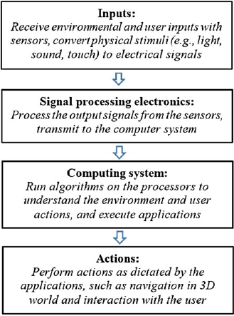 A flow chart of an interactive system, showing the progression from inputs (sensors) to signal processing electronics, a computing system, and finally actions like 3D navigation and user interaction.