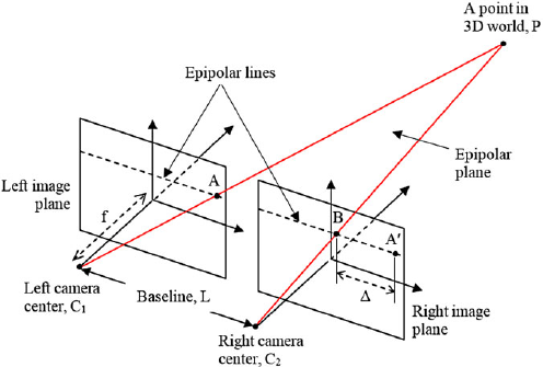 A geometric diagram of stereo-3D imaging, showing two cameras capturing a 3D point from different positions to calculate distance based on binocular disparity between the two image planes.
