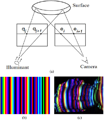 A diagram showing structured-light 3D imaging a) a projector casts a pattern on a surface, captured by a camera b) the projected stripe pattern and c) the pattern distorted by a 3D object.
