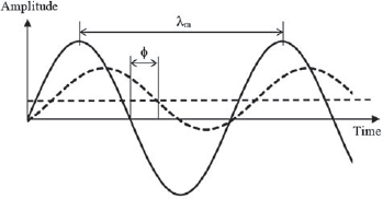 A graph showing time of flight 3D imaging principles, where a solid wave represents emitted infrared light and a dashed, attenuated, and phase-shifted wave represents the detected reflected signal.