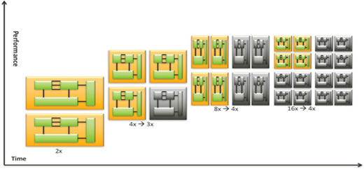 Diagram of dark silicon effect showing performance versus time with multicore scaling from two to sixteen cores and diminishing performance gains.