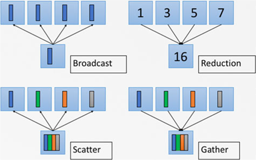 Diagram of four collective communication operations showing broadcast, reduction to a single value, scatter of data to nodes, and gather of data from nodes.