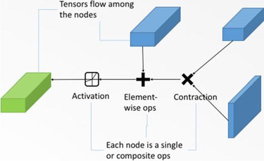 Tensor computation graph showing tensors flowing between nodes with activation, element wise operations, and contraction where each node represents a single or composite operation.
