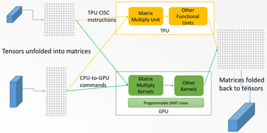 Diagram of matrix centric computation on T P U and G P U showing tensors unfolded to matrices, processed by matrix multiply units or kernels, and folded back to tensors.