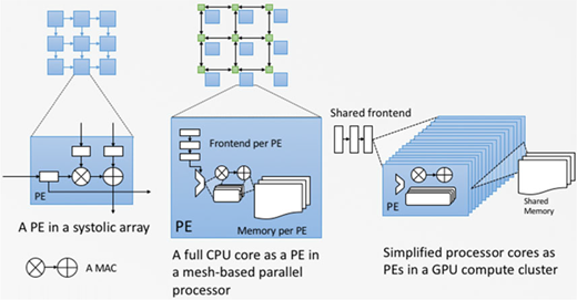 Comparison of processing elements showing a systolic array P E with M A C, full C P U cores as P E s in a mesh processor, and simplified G P U cores with shared frontend and memory.
