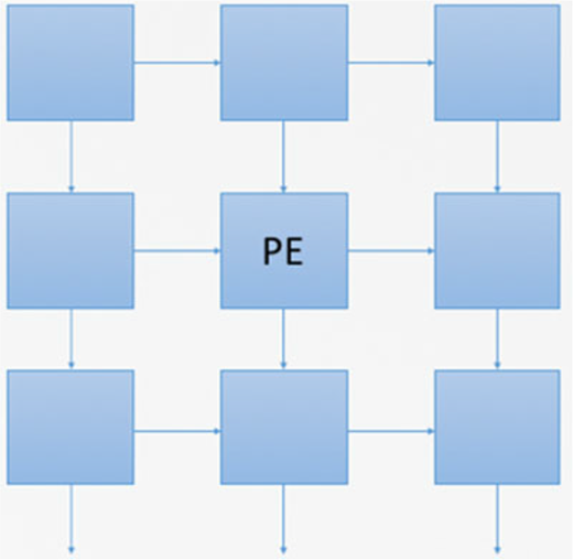Mesh network diagram with a central P E connected to neighboring processing elements in a grid through horizontal and vertical links.
