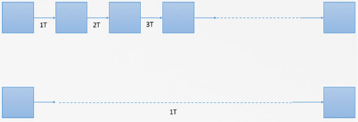 Mesh centric assumption diagram showing data transfer across processing elements over time steps one T, two T, and three T compared with a single long hop taking one T.