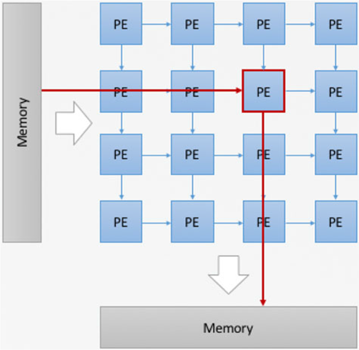 Mesh centric assumption diagram showing processing element grid with data path from memory through intermediate P E to another memory using horizontal and vertical links.