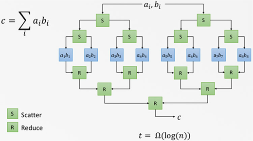 Tree diagram of inner product computation using scatter and reduce stages combining ai bi pairs to output c with logarithmic time complexity.