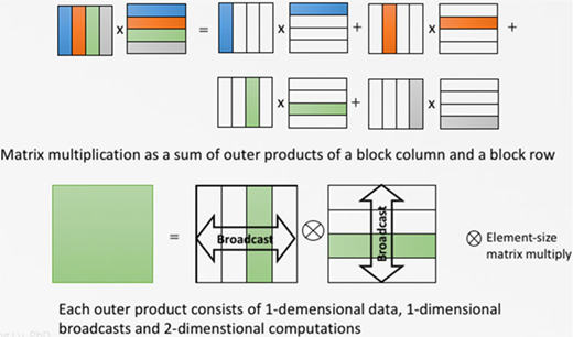Diagram showing matrix multiplication as sum of outer products: block column multiply block row equals outer products plus broadcasts and element size matrix multiply with directional arrows.