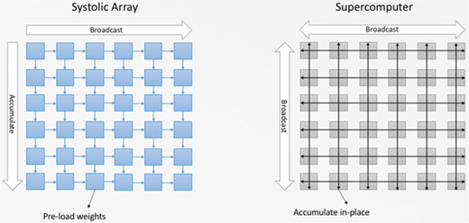 Diagram comparing systolic array and supercomputer: systolic array pre load weights, broadcast right arrow, accumulate down arrow; supercomputer broadcast both directions and accumulate in place.