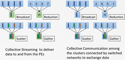 Diagram showing collective streaming and collective communication: broadcast, reduction, scatter, and gather operations distributing and collecting data among processing elements and clusters.