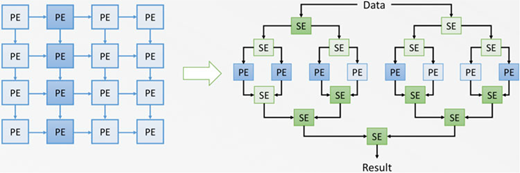 Diagram showing transition from mesh of processing elements labeled PE to hierarchical structure with switch elements labeled SE, data flowing from top to bottom producing result.
