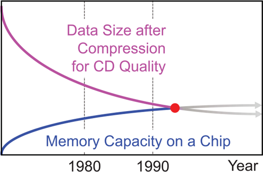 A line graph showing Data Size after Compression for C D Quality decreasing over Year while Memory Capacity on a Chip increases.