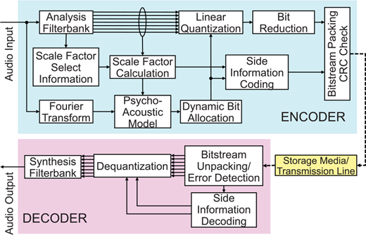 A block diagram of an encoder and decoder showing analysis filter bank, scale factors, quantization, bit reduction, and storage media transmission line.