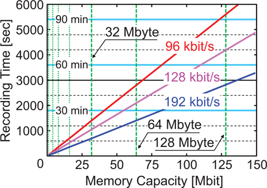 A line graph of record time versus memory capacity showing curves for 32 Mbyte 96 kbits, 128 kbits, 256 kbits, 64 Mbyte, and 128 Mbyte.