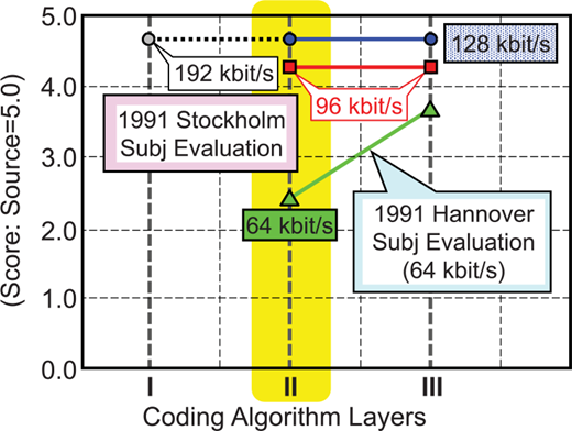 A bar chart of coding algorithm layers versus score showing 192 kbits, 128 kbits, 96 kbits, 64 kbits, and 48 kbits evaluation points.