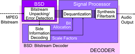 A block diagram showing B S D and Signal Processor modules producing audio output from an M P E G bitstream.