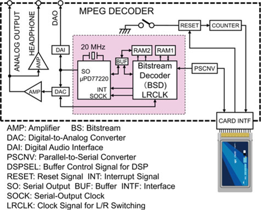 A block diagram of an M P E G decoder showing audio input, 20 M H z system clock, bitstream decoder, P C M out, and S P D I F interface.