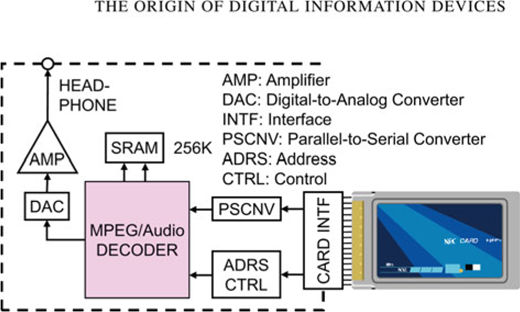 A block diagram titled The Origin of Digital Information Devices showing amplifier, S R A M, M P E G audio decoder, and C A D C driving an L C D display.