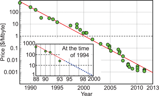 A line graph of Price in dollars per M byte versus year showing a steady decline with a note marking all the disks of 1994.