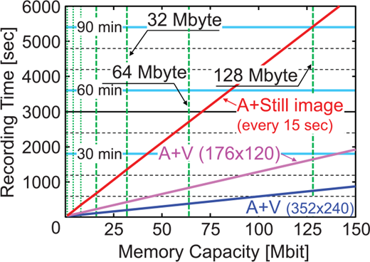 A line graph of record time versus memory capacity showing curves for 32 Mbyte, 64 Mbyte, 128 Mbyte, A V still image, and A V.